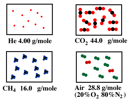 Four gases, each having a different molar mass.