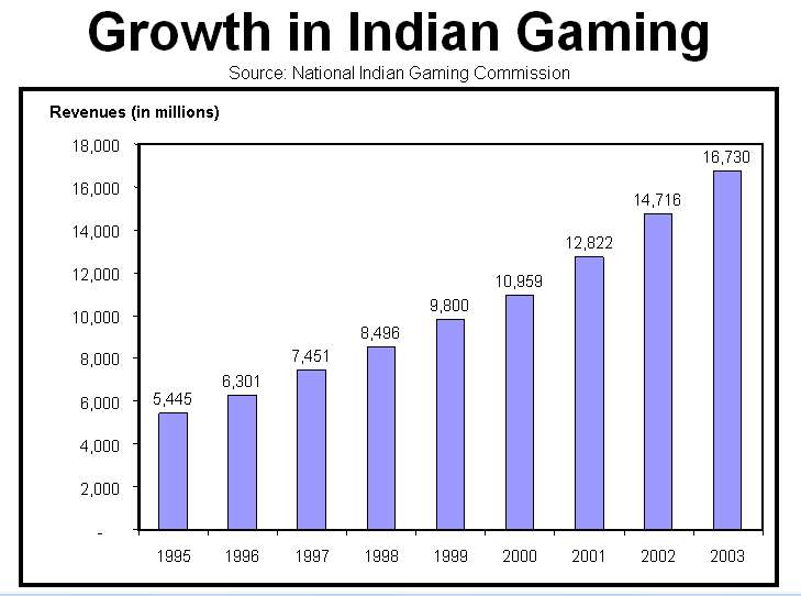 Casino Statistics