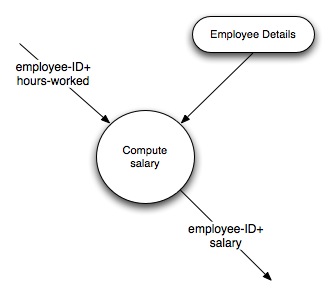 Figure 17.4(c): A model of what the system function is; source: Image:Figure174c.graffle